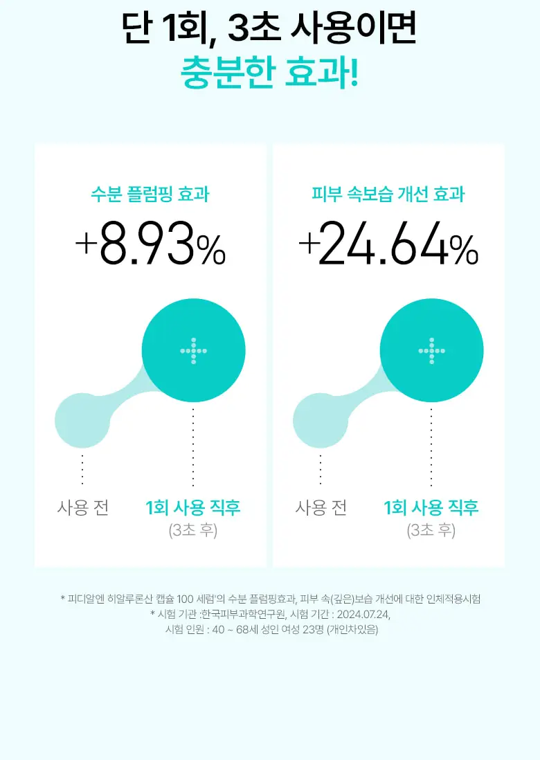 [단독기획] 아누아 피디알엔 히알루론산 캡슐 100 세럼 30mL 기획 (+30mL 리필팩) 상세페이지 6